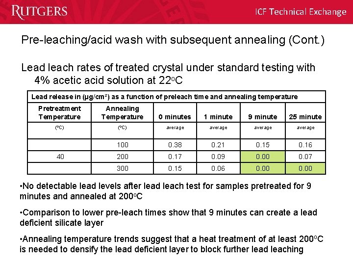 ICF Technical Exchange Pre-leaching/acid wash with subsequent annealing (Cont. ) Lead leach rates of