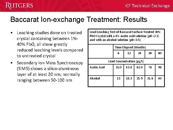 ICF Technical Exchange Baccarat Ion-exchange Treatment: Results • Leaching studies done on treated crystal