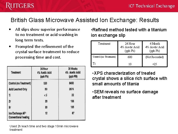 ICF Technical Exchange British Glass Microwave Assisted Ion Exchange: Results • All slips show