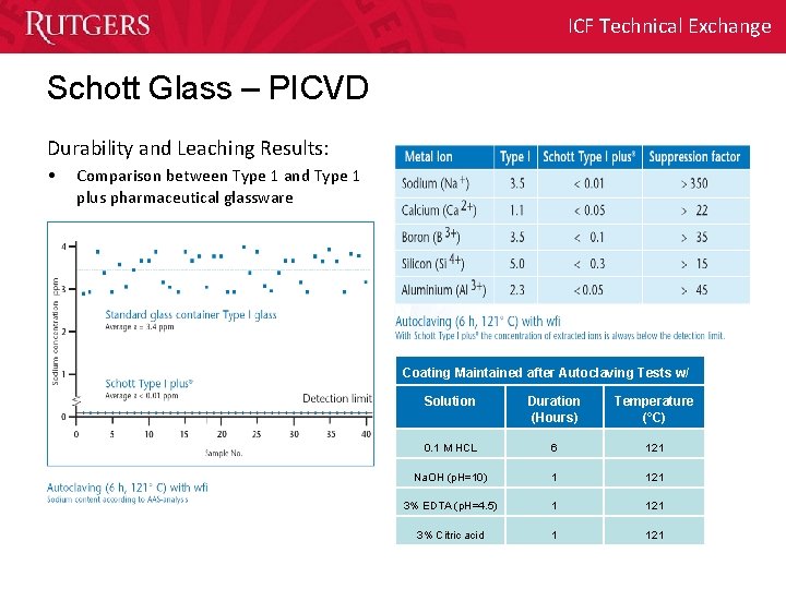 ICF Technical Exchange Schott Glass – PICVD Durability and Leaching Results: • Comparison between