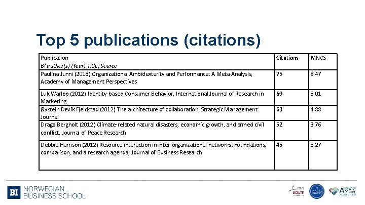 Top 5 publications (citations) Publication BI author(s) (Year) Title, Source Paulina Junni (2013) Organizational
