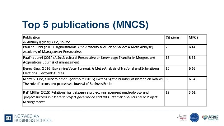 Top 5 publications (MNCS) Publication BI author(s) (Year) Title, Source Paulina Junni (2013) Organizational