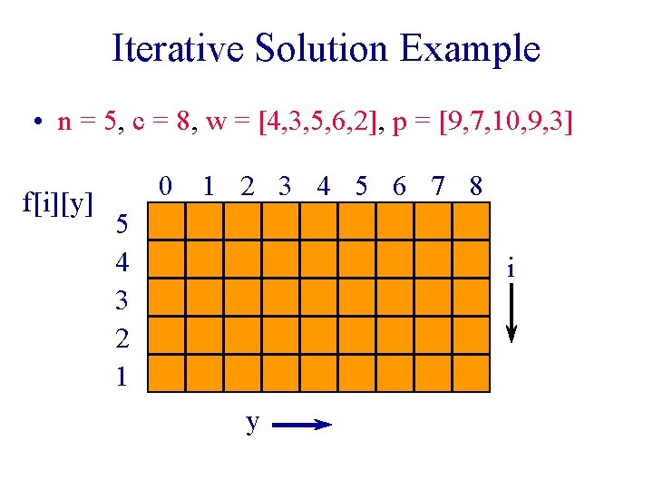 Iterative Solution Example • n = 5, c = 8, w = [4, 3, Iterative Solution Example • n = 5, c = 8, w = [4, 3,