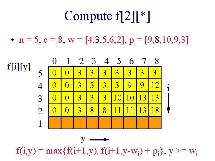 Compute f[2][*] • n = 5, c = 8, w = [4, 3, 5,