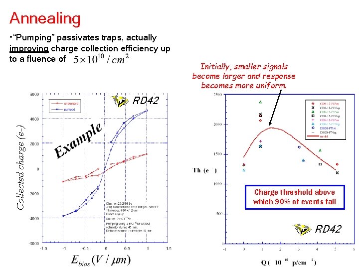 Annealing • “Pumping” passivates traps, actually improving charge collection efficiency up to a fluence