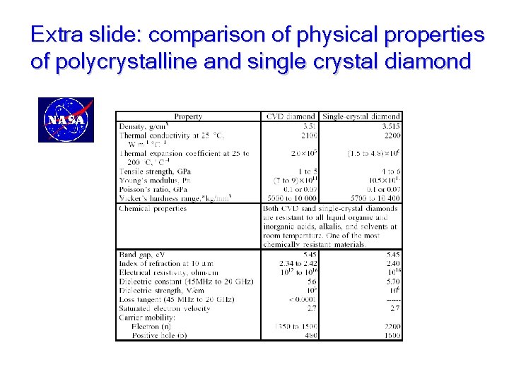 Extra slide: comparison of physical properties of polycrystalline and single crystal diamond 