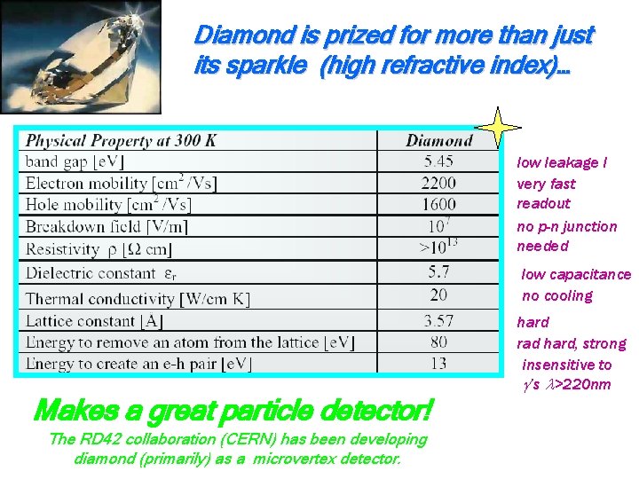 Diamond is prized for more than just its sparkle (high refractive index)… low leakage