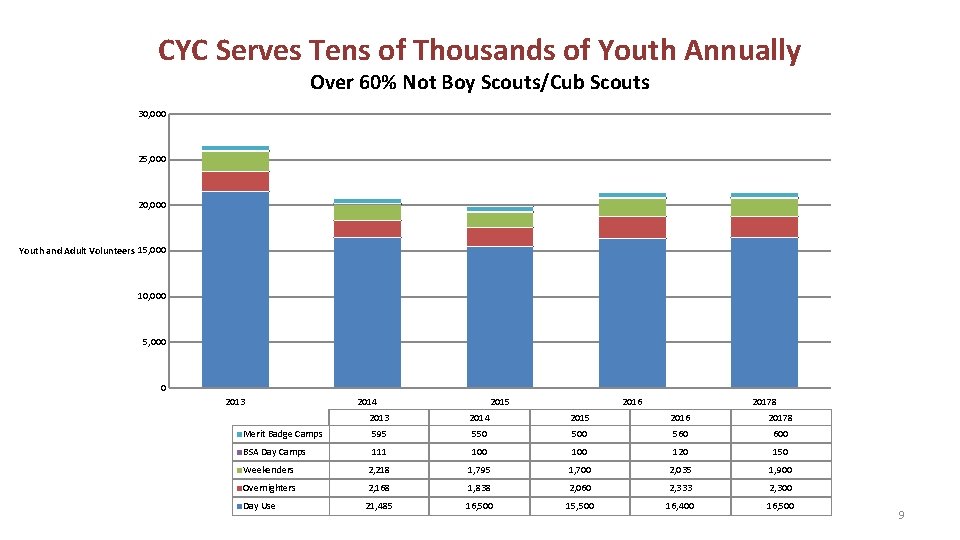 CYC Serves Tens of Thousands of Youth Annually Over 60% Not Boy Scouts/Cub Scouts