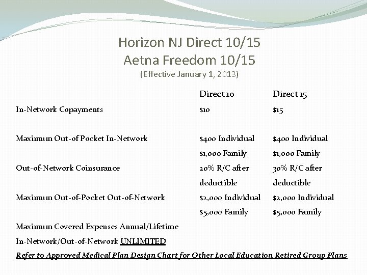 Horizon NJ Direct 10/15 Aetna Freedom 10/15 (Effective January 1, 2013) Direct 10 Direct