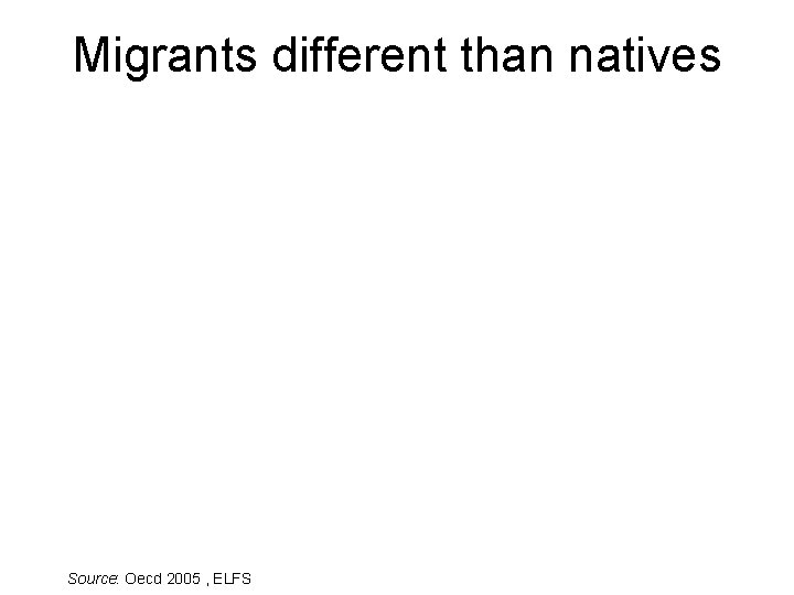 Migrants different than natives Source: Oecd 2005 , ELFS 