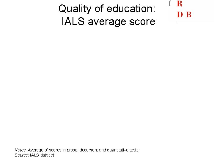 Quality of education: IALS average score Notes: Average of scores in prose, document and