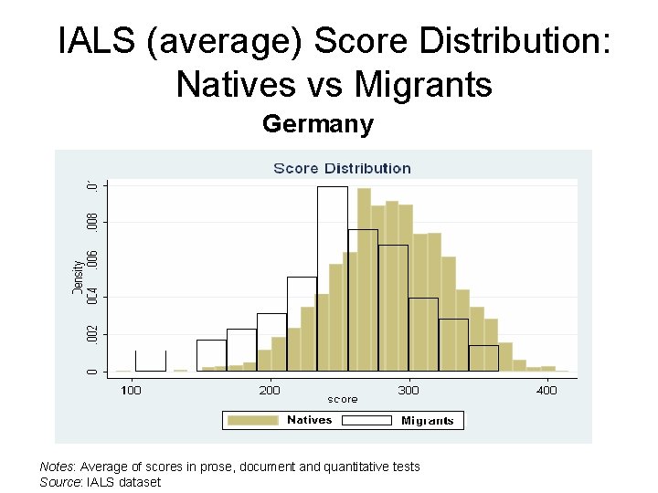 IALS (average) Score Distribution: Natives vs Migrants Germany Notes: Average of scores in prose,