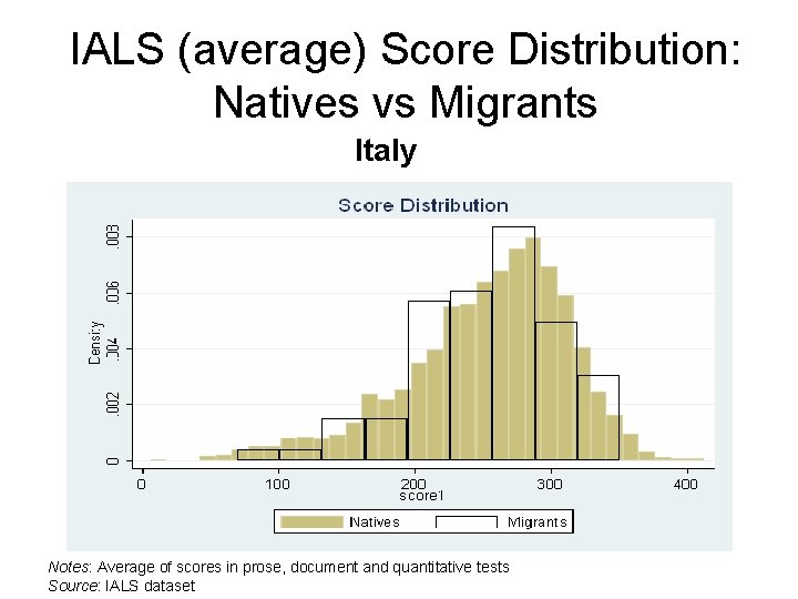 IALS (average) Score Distribution: Natives vs Migrants Italy Notes: Average of scores in prose,