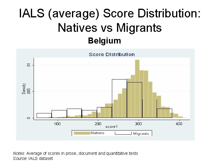 IALS (average) Score Distribution: Natives vs Migrants Belgium Notes: Average of scores in prose,