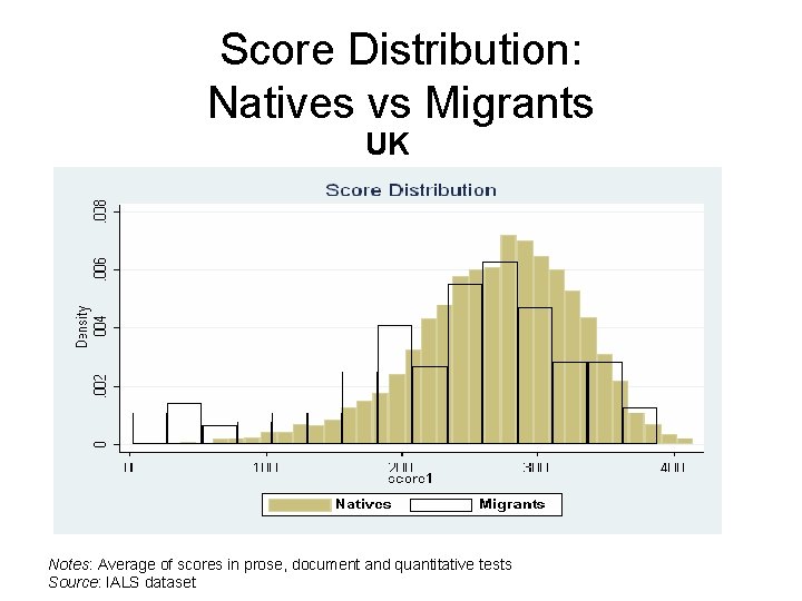 Score Distribution: Natives vs Migrants UK Notes: Average of scores in prose, document and