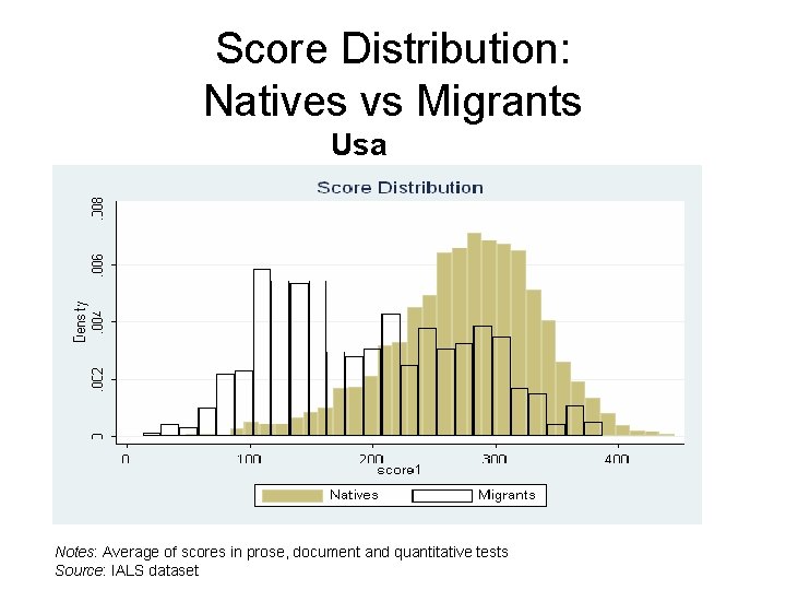 Score Distribution: Natives vs Migrants Usa Notes: Average of scores in prose, document and