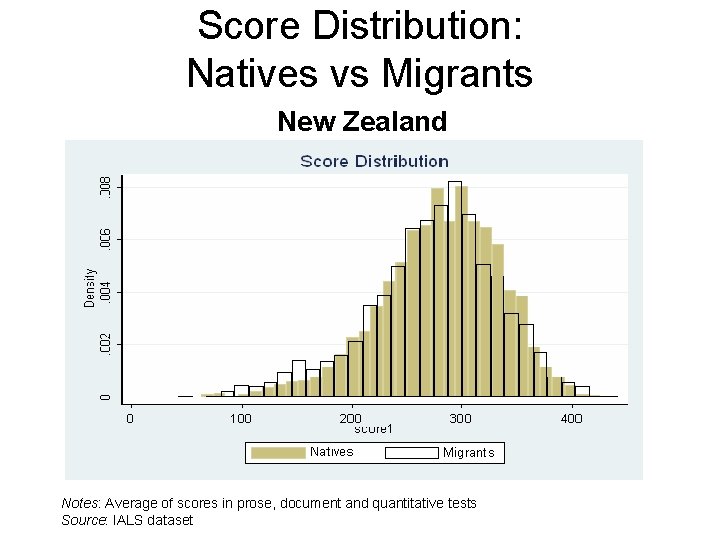 Score Distribution: Natives vs Migrants New Zealand Notes: Average of scores in prose, document