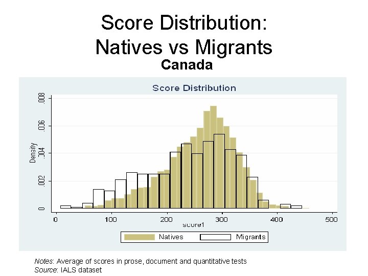 Score Distribution: Natives vs Migrants Canada Notes: Average of scores in prose, document and