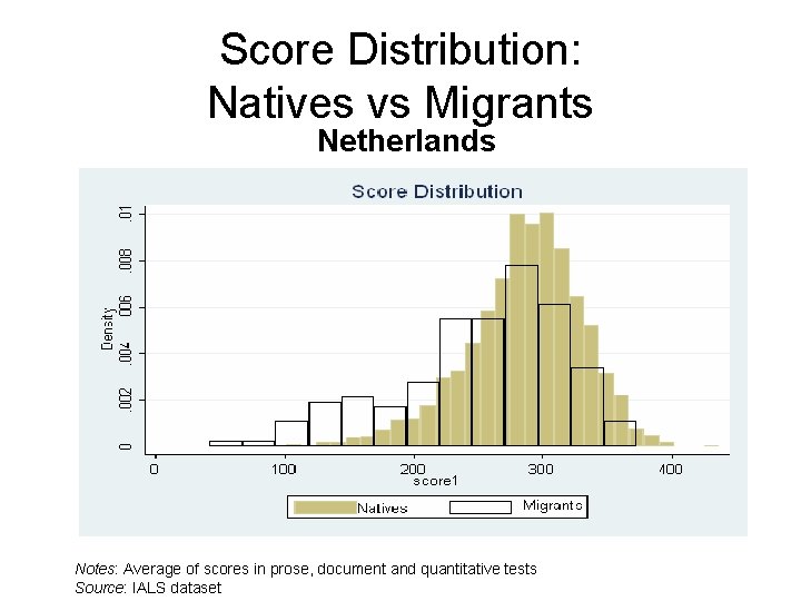 Score Distribution: Natives vs Migrants Netherlands Notes: Average of scores in prose, document and