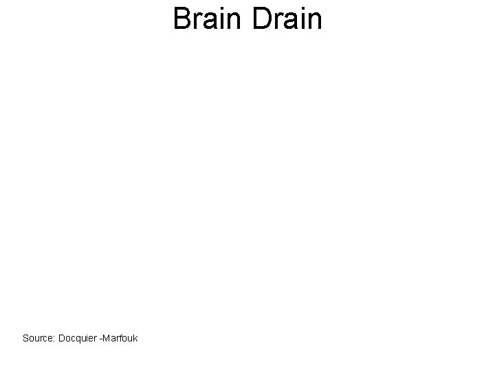 Brain Drain Source: Docquier -Marfouk 