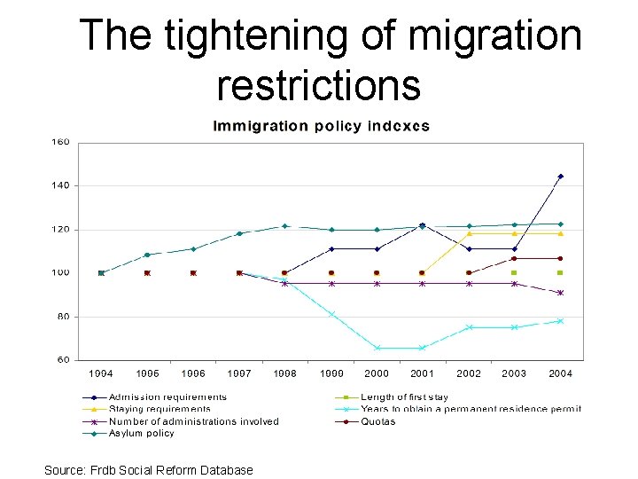 The tightening of migration restrictions Source: Frdb Social Reform Database 