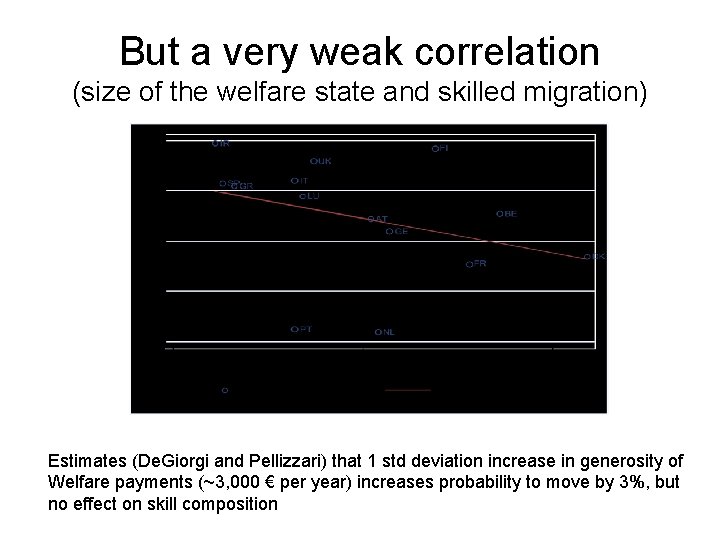 But a very weak correlation (size of the welfare state and skilled migration) Estimates