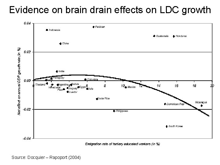 Evidence on brain drain effects on LDC growth Source: Docquier – Rapoport (2004) 