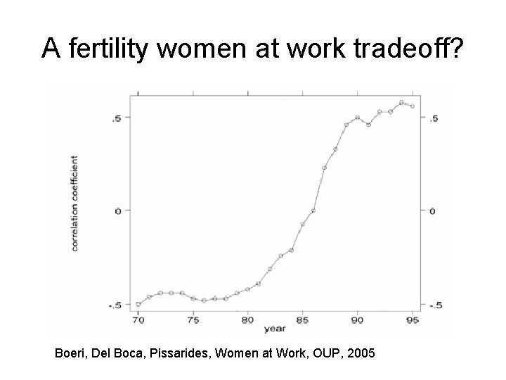 A fertility women at work tradeoff? Boeri, Del Boca, Pissarides, Women at Work, OUP,