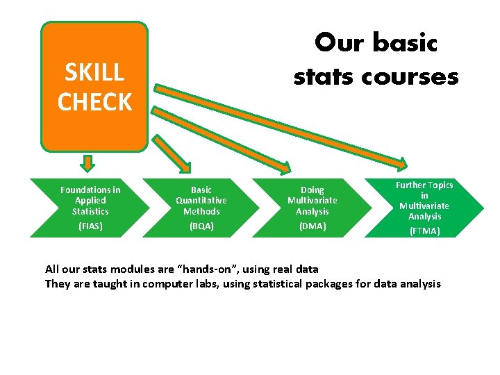 Our basic stats courses SKILL CHECK Foundations in Applied Statistics Basic Quantitative Methods (FIAS)