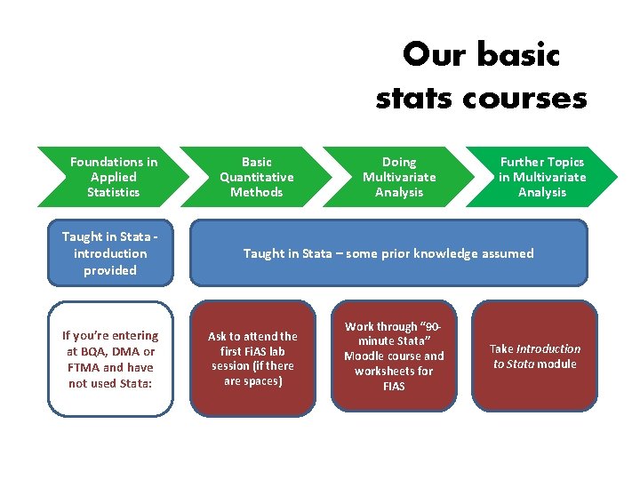 Our basic stats courses Foundations in Applied Statistics Taught in Stata introduction provided If