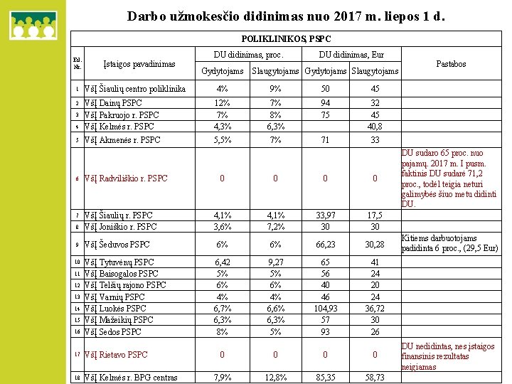 Darbo užmokesčio didinimas nuo 2017 m. liepos 1 d. POLIKLINIKOS, PSPC Eil. Nr. Įstaigos
