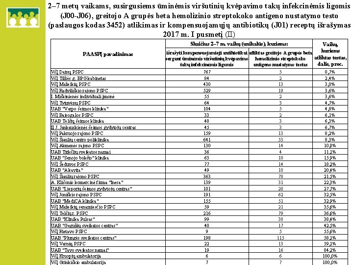 2– 7 metų vaikams, susirgusiems ūminėmis viršutinių kvėpavimo takų infekcinėmis ligomis (J 00 -J