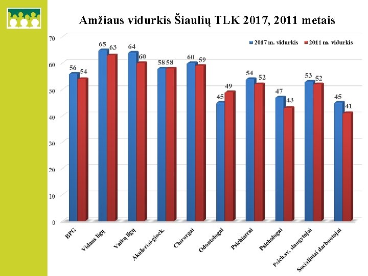 Amžiaus vidurkis Šiaulių TLK 2017, 2011 metais 