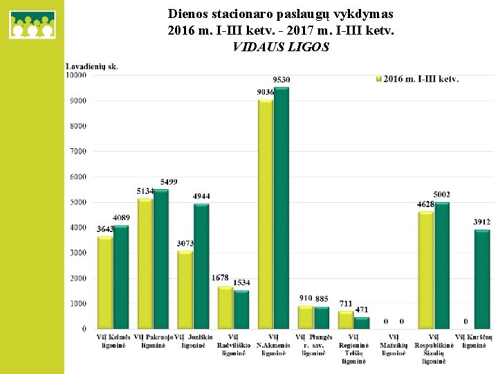 Dienos stacionaro paslaugų vykdymas 2016 m. I-III ketv. - 2017 m. I-III ketv. VIDAUS