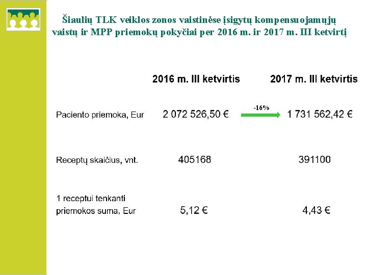 Šiaulių TLK veiklos zonos vaistinėse įsigytų kompensuojamųjų vaistų ir MPP priemokų pokyčiai per 2016