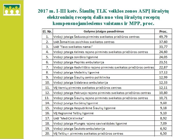 2017 m. I-III ketv. Šiaulių TLK veiklos zonos ASPĮ išrašytų elektroninių receptų dalis nuo