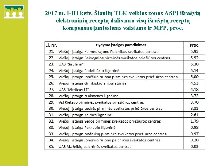 2017 m. I-III ketv. Šiaulių TLK veiklos zonos ASPĮ išrašytų elektroninių receptų dalis nuo