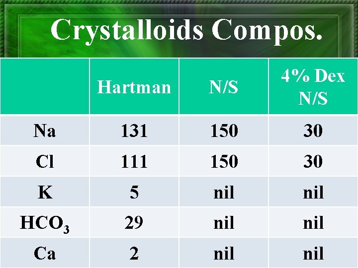 Crystalloids Compos. Hartman N/S 4% Dex N/S Na 131 150 30 Cl 111 150 Crystalloids Compos. Hartman N/S 4% Dex N/S Na 131 150 30 Cl 111 150