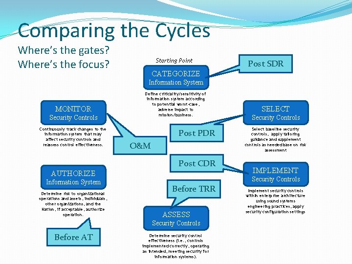 Comparing the Cycles Where’s the gates? Where’s the focus? Starting Point Post SDR CATEGORIZE