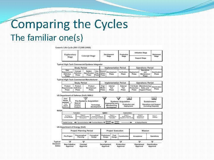 Comparing the Cycles The familiar one(s) 