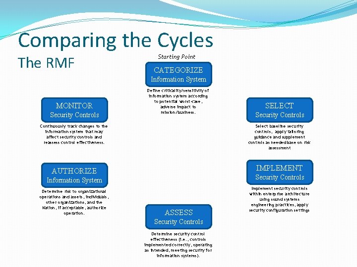 Comparing the Cycles The RMF Starting Point CATEGORIZE Information System MONITOR Security Controls Define