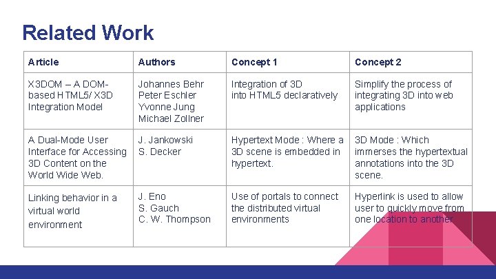 Related Work Article Authors Concept 1 Concept 2 X 3 DOM – A DOMbased