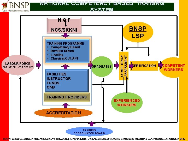 NATIONAL COMPETENCY BASED TRAINING SYSTEM N. Q. F BNSP LSP TRAINING PROGRAMME § Competency