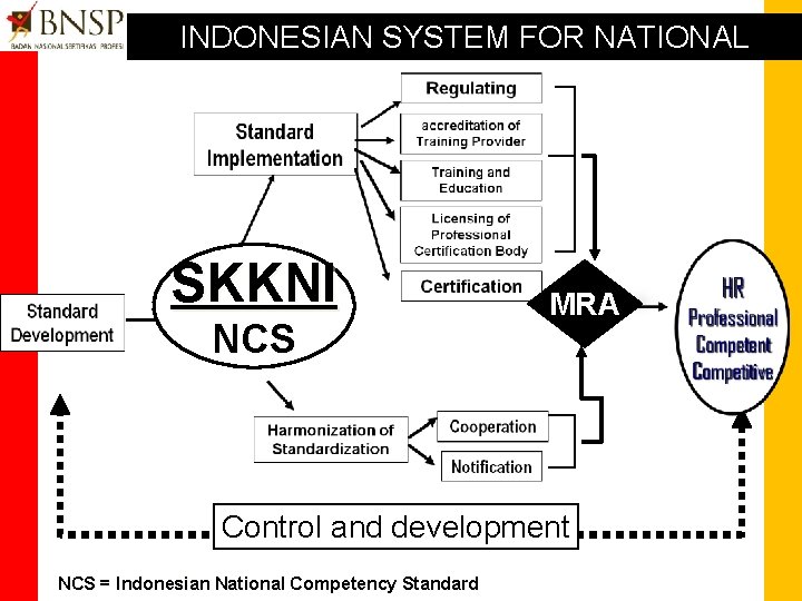 INDONESIAN SYSTEM FOR NATIONAL COMPETENCY STANDARDIZATION SKKNI NCS MRA Control and development NCS =