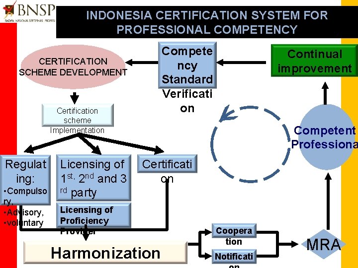 INDONESIA CERTIFICATION SYSTEM FOR PROFESSIONAL COMPETENCY Compete ncy Standard Verificati on CERTIFICATION SCHEME DEVELOPMENT