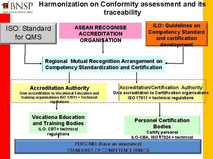 Harmonization on Conformity assessment and its traceability ISO: Standard for QMS ASEAN RECOGNISE ACCREDITATION