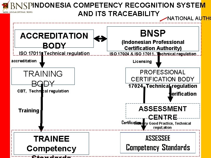 INDONESIA COMPETENCY RECOGNITION SYSTEM AND ITS TRACEABILITY NATIONAL AUTHO ACCREDITATION BODY ISO 17011, Technical
