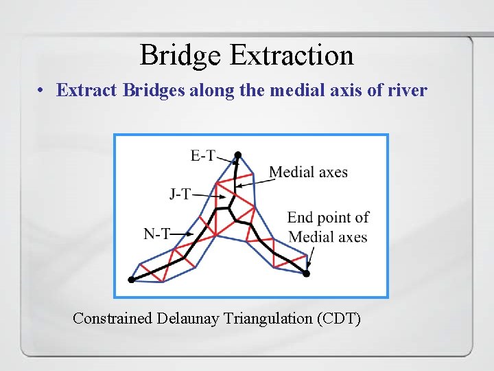 Bridge Extraction • Extract Bridges along the medial axis of river Constrained Delaunay Triangulation