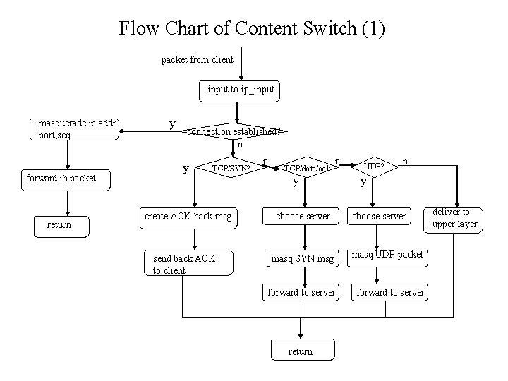 Flow Chart of Content Switch (1) packet from client input to ip_input masquerade ip