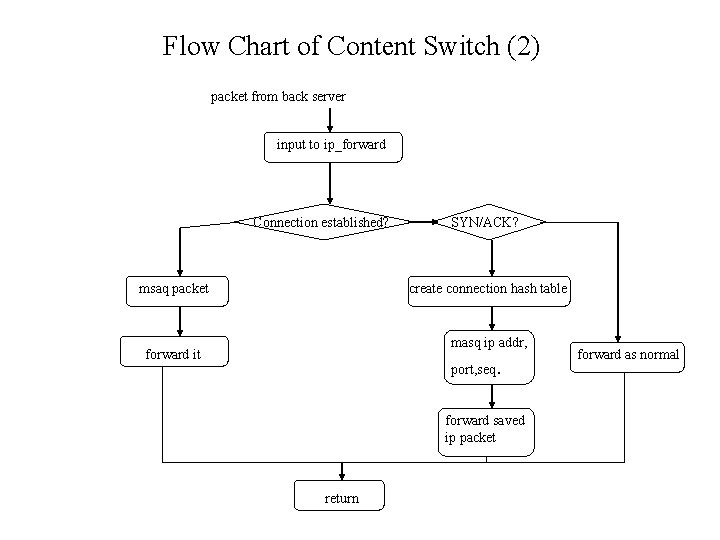 Flow Chart of Content Switch (2) packet from back server input to ip_forward Connection